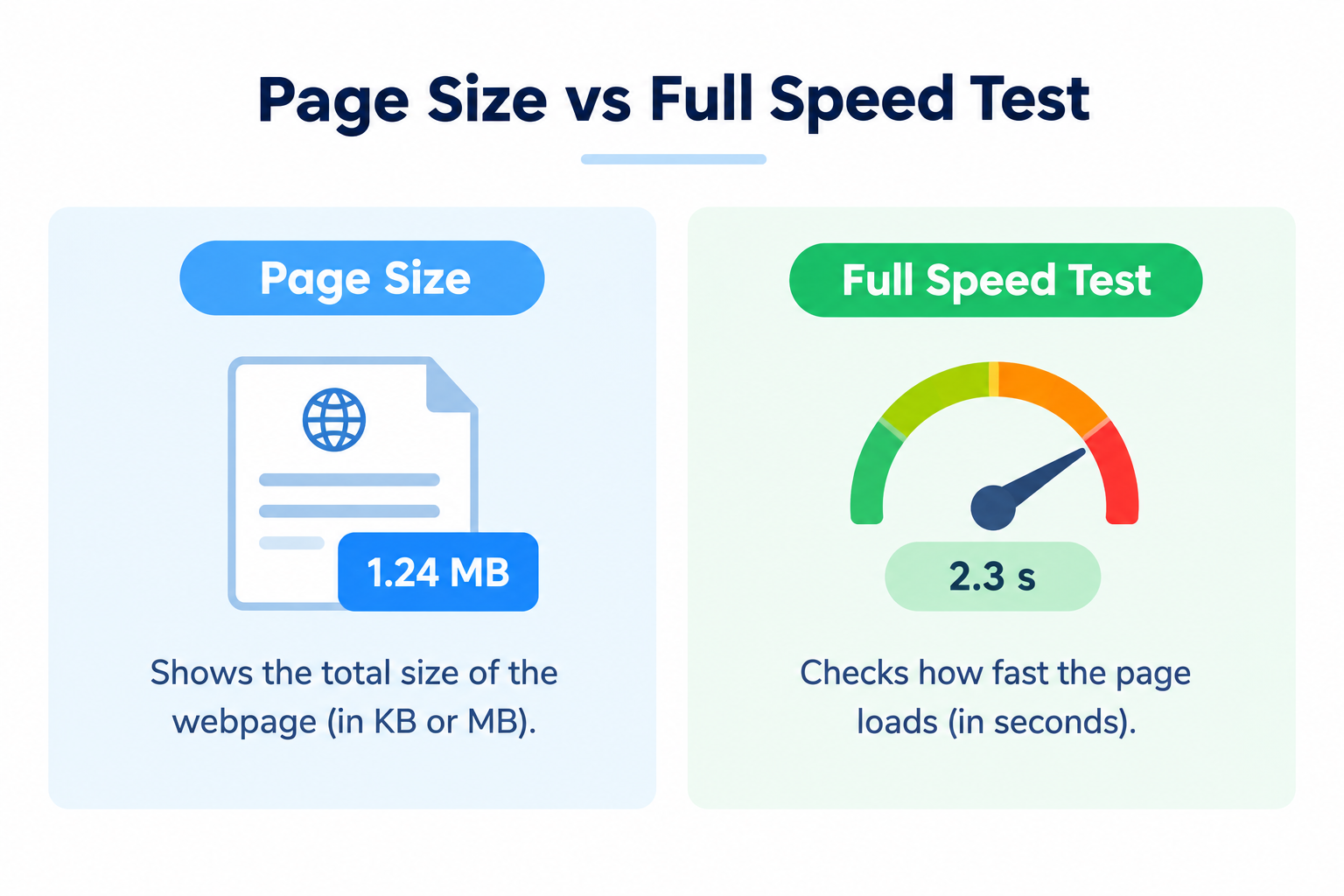 Page Size vs Full Speed Test
